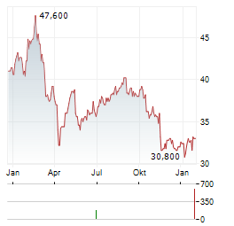 ARISTOCRAT LEISURE Aktie Chart 1 Jahr