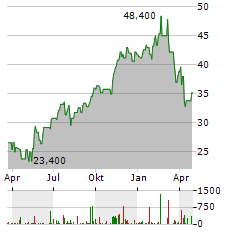 ARISTOCRAT LEISURE Aktie Chart 1 Jahr