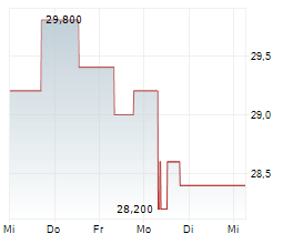 ARISTOCRAT LEISURE LIMITED Chart 1 Jahr