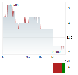 ARISTOCRAT LEISURE Aktie 5-Tage-Chart