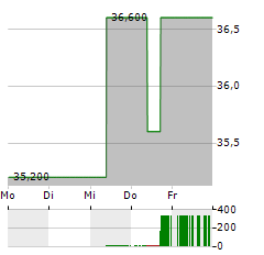 ARISTOCRAT LEISURE Aktie 5-Tage-Chart