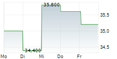 ARISTOCRAT LEISURE LIMITED 5-Tage-Chart