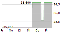 ARISTOCRAT LEISURE LIMITED 5-Tage-Chart