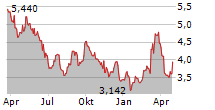 ARISTON HOLDING NV Chart 1 Jahr