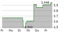 ARISTON HOLDING NV 5-Tage-Chart