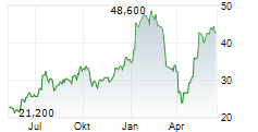 ARITZIA INC Chart 1 Jahr