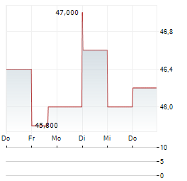 ARITZIA Aktie 5-Tage-Chart