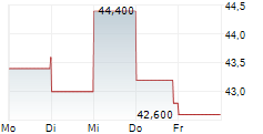 ARITZIA INC 5-Tage-Chart