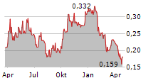 ARIZONA GOLD & SILVER INC Chart 1 Jahr