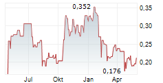 ARIZONA GOLD & SILVER INC Chart 1 Jahr