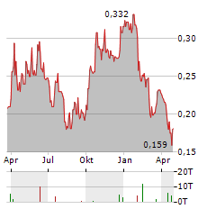 ARIZONA GOLD & SILVER Aktie Chart 1 Jahr