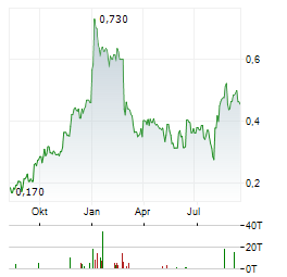 ARIZONA GOLD & SILVER Aktie Chart 1 Jahr