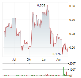 ARIZONA GOLD & SILVER Aktie Chart 1 Jahr