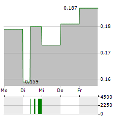 ARIZONA GOLD & SILVER Aktie 5-Tage-Chart