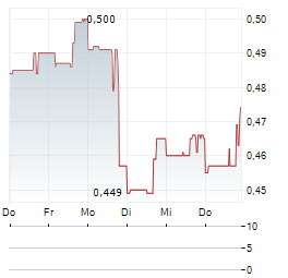 ARIZONA GOLD & SILVER Aktie 5-Tage-Chart