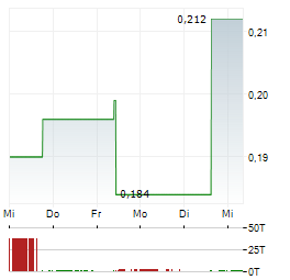 ARIZONA GOLD & SILVER Aktie 5-Tage-Chart