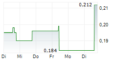 ARIZONA GOLD & SILVER INC 5-Tage-Chart