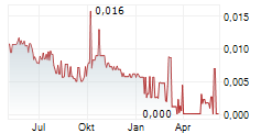 ARIZONA LITHIUM LIMITED Chart 1 Jahr