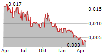 ARIZONA LITHIUM LIMITED Chart 1 Jahr