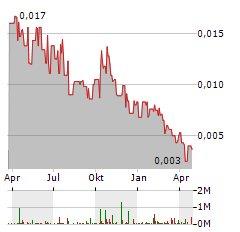 ARIZONA LITHIUM Aktie Chart 1 Jahr