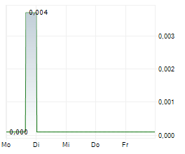 ARIZONA LITHIUM LIMITED Chart 1 Jahr