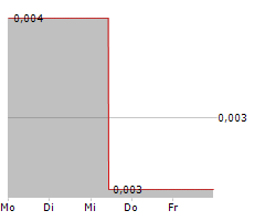 ARIZONA LITHIUM LIMITED Chart 1 Jahr