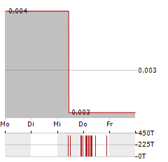 ARIZONA LITHIUM Aktie 5-Tage-Chart