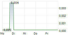 ARIZONA LITHIUM LIMITED 5-Tage-Chart