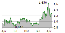 ARIZONA SONORAN COPPER COMPANY INC Chart 1 Jahr