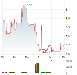 ARIZONA SONORAN COPPER Aktie 5-Tage-Chart