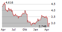 ARJO AB Chart 1 Jahr