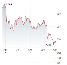 ARJO Aktie Chart 1 Jahr