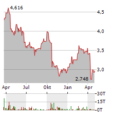 ARJO Aktie Chart 1 Jahr