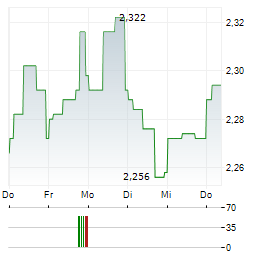 ARJO Aktie 5-Tage-Chart