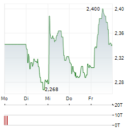 ARJO Aktie 5-Tage-Chart