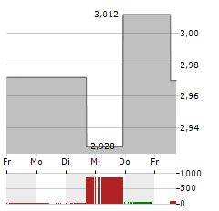 ARJO Aktie 5-Tage-Chart