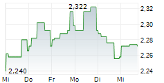 ARJO AB 5-Tage-Chart ARJO AB 5-Tage-Chart