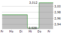 ARJO AB 5-Tage-Chart