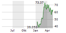ARK 21SHARES BITCOIN ETF Chart 1 Jahr