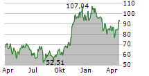 ARK 21SHARES BITCOIN ETF Chart 1 Jahr