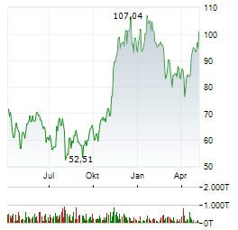 ARK 21SHARES BITCOIN Aktie Chart 1 Jahr