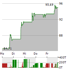 ARK 21SHARES BITCOIN Aktie 5-Tage-Chart