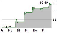 ARK 21SHARES BITCOIN ETF 5-Tage-Chart