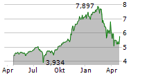 ARK ARTIFICIAL INTELLIGENCE & ROBOTICS UCITS ETF Chart 1 Jahr