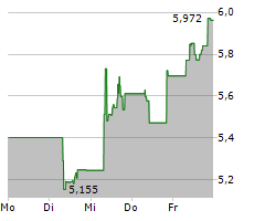 ARK ARTIFICIAL INTELLIGENCE & ROBOTICS UCITS ETF Chart 1 Jahr