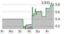 ARK ARTIFICIAL INTELLIGENCE & ROBOTICS UCITS ETF 5-Tage-Chart