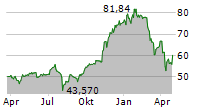 ARK AUTONOMOUS TECHNOLOGY & ROBOTICS ETF Chart 1 Jahr