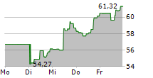 ARK AUTONOMOUS TECHNOLOGY & ROBOTICS ETF 5-Tage-Chart