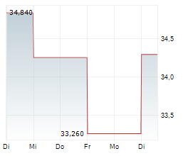 ARK FINTECH INNOVATION ETF Chart 1 Jahr