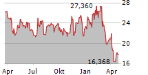 ARK GENOMIC REVOLUTION ETF Chart 1 Jahr